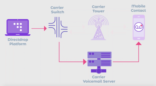 How Does DirectDrop Voicemail Work?